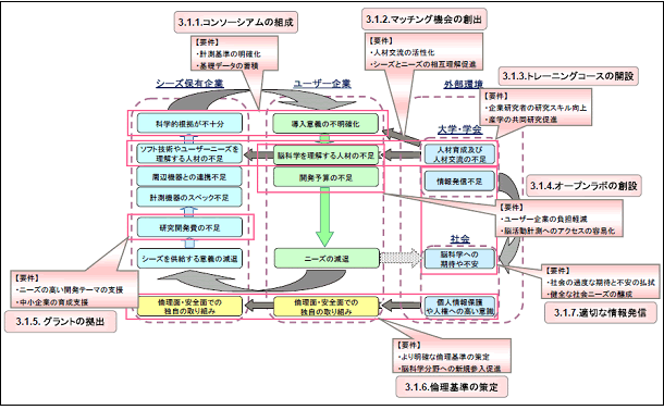 図：各課題の解決に求められる要件と想定される支援策