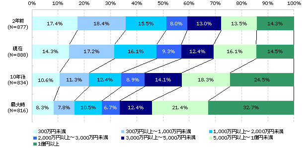 金融資産残高の推移