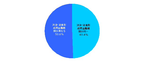 決済用メイン金融機関に対する資産形成用途での同一機関利用割合　（N=987）