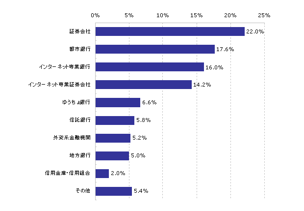 資産形成用メイン金融機関（業態）先（決済用と異なる金融機関の利用者のみ）　（N=499）