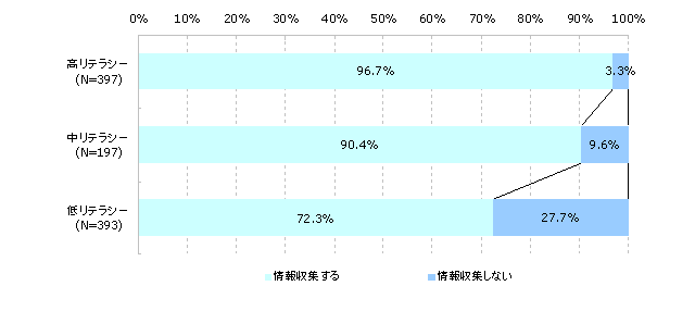 金融取引を行う際の情報収集の有無（金融リテラシー別）　（N=987）