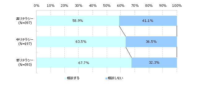 金融取引を行う際の相談の有無（金融リテラシー別）　（N=987）