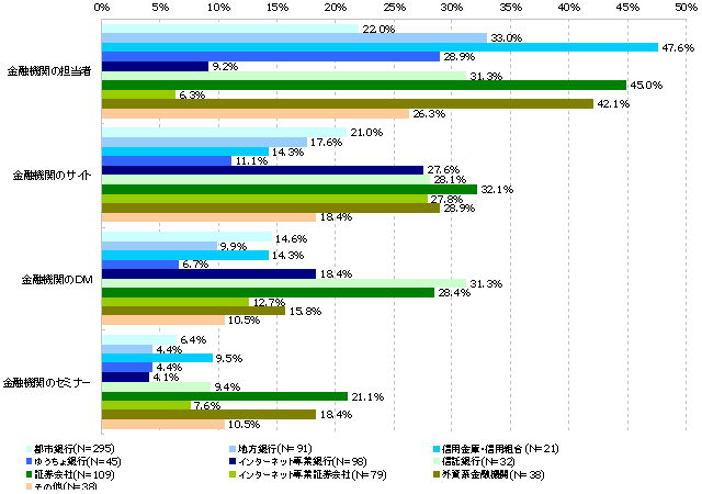 情報収集先（資産形成用メイン金融機関（業態）別）　（N=846）