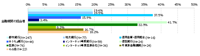 金融機関の担当者への相談（資産形成用メイン金融機関（業態）別）　（N=625）