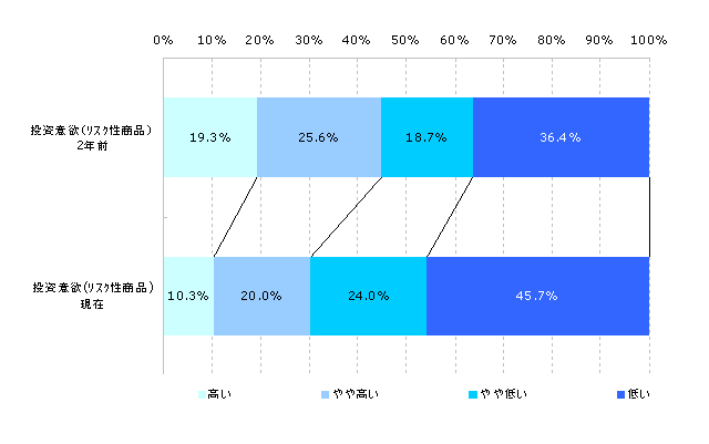 金融危機前後でのリスク性商品に対する投資マインドの推移（N=987）