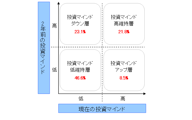 金融危機前後での投資マインドパターン　（N=987）