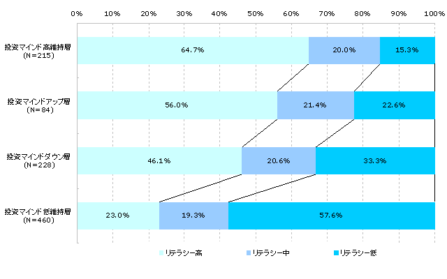 金融リテラシー（投資マインドパターン別）　（N=987）