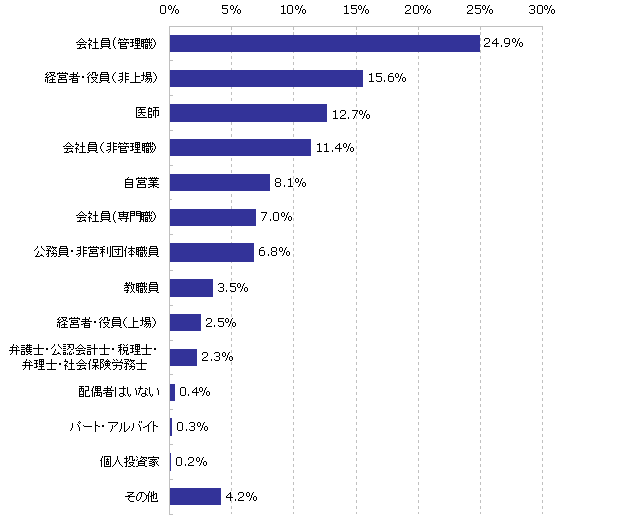 あなたの職業（N=987）