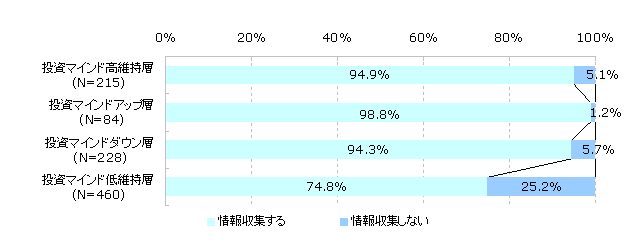 情報収集有無（投資マインドパターン別） （N=987）