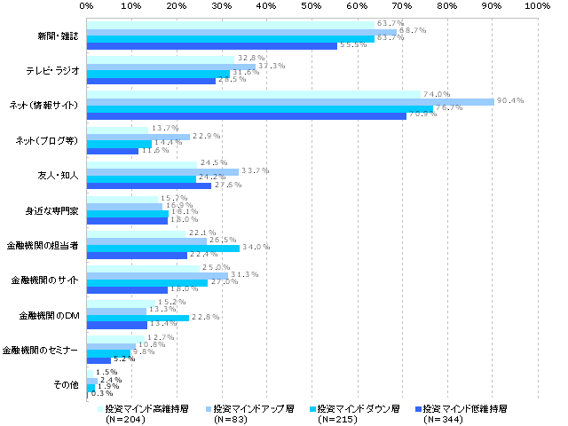 情報収集先（投資マインドパターン別） （N=846）