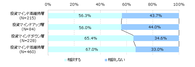 相談先（投資マインドパターン別）　（N=987）