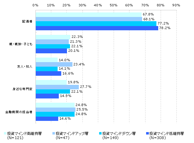 相談先（投資マインドパターン別） （N=625）