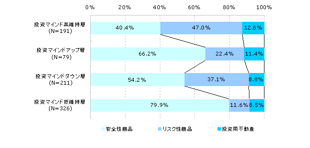 2年前のポートフォリオ（投資マインドパターン別）　（N=807）