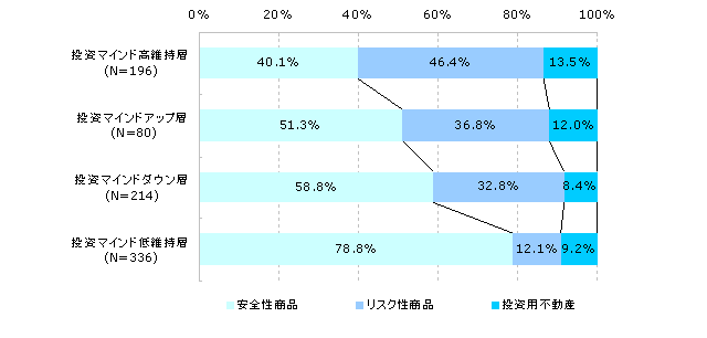 現在のポートフォリオ（投資マインドパターン別）　（N=826）