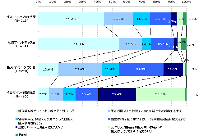 今後の投資方向性（投資マインドパターン別）　（N=987）