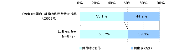 共働きの有無