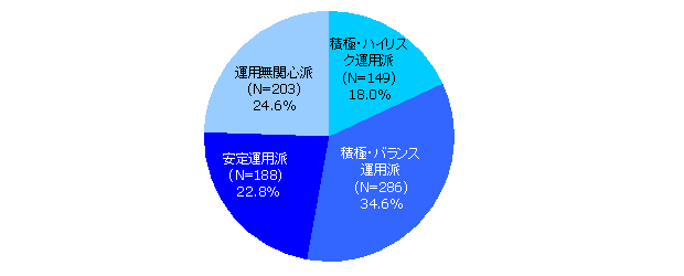 運用スタイル　（N=826）