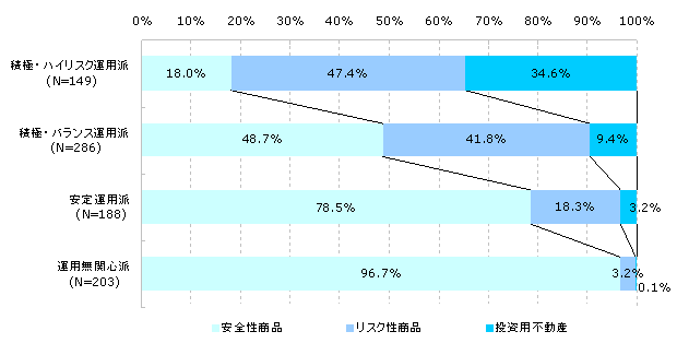 ポートフォリオ（運用スタイル別）　（N=826）