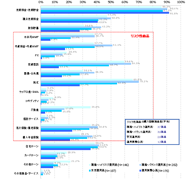 購入経験商品（運用スタイル別）　（N=806）