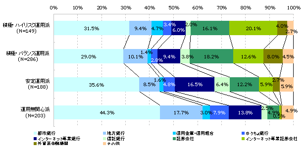 購入経験商品（運用スタイル別）　（N=826）