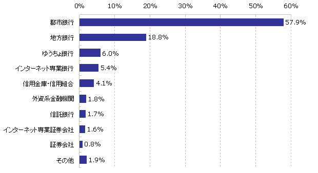 決済用メイン金融機関（N=987）