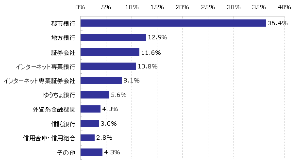 資産形成用メイン金融機関（N=987）