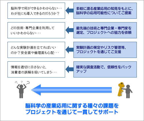 脳科学の企業導入の課題と当社の果たす役割