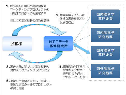 新たなニューロコンサルティングのビジネスモデル