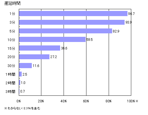 【表1-1】 供給者側の責任が原因である場合の電車の遅延時間ごとの許容できる人の割合