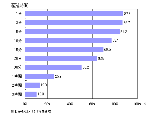 【表1-2】 自然災害が原因である場合の電車の遅延時間ごとの許容できる人の割合