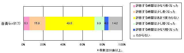 【表1-3】 供給者側に責任が原因である場合の10年前との比較による電車遅延における許容時間の変化