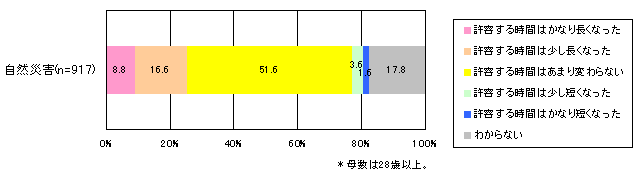 【表1-4】 自然災害が原因である場合の10年前との比較による電車遅延における許容時間の変化