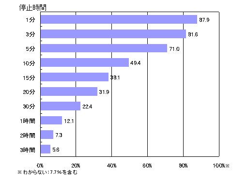 【表2-1】 供給者側の責任が原因である場合のATMの停止時間ごとの許容できる人の割合