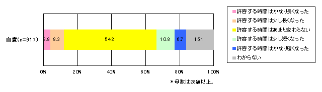 【表2-2】 供給者側の責任が原因である場合の10年前との比較によるATM停止における許容時間の変化