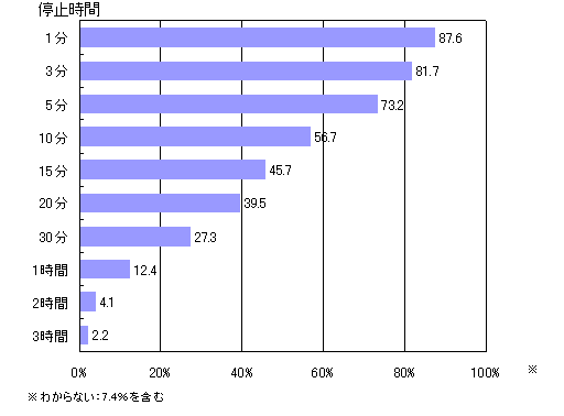 【表3-1】　供給者側の責任が原因である場合の電気の停止時間ごとの許容できる人の割合