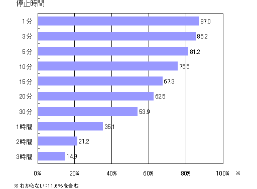 【表3-2】 自然災害が原因である場合の電気の停止時間ごとの許容できる人の割合