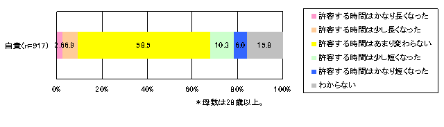 【表3-3】 供給者側の責任が原因である場合の10年前との比較による電気の停止における許容時間の変化