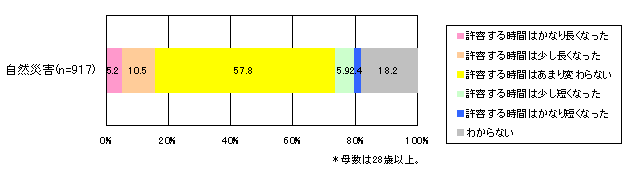 【表3-4】 自然災害が原因である場合の10年前との比較による電気の停止における許容時間の変化