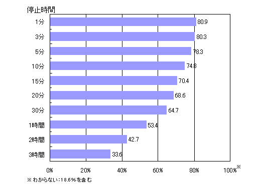 【表4-2】 自然災害が原因である場合のガスの停止時間ごとの許容できる人の割合