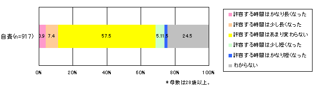 【表4-3】 供給者側の責任が原因である場合の10年前との比較によるガスの停止における許容時間の変化