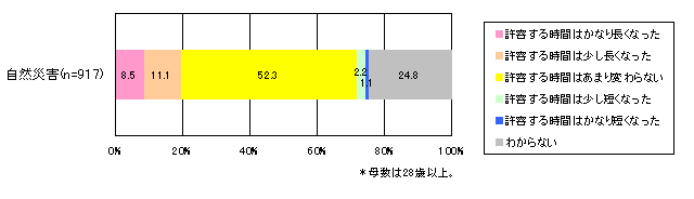 【表4-4】 自然災害が原因である場合の10年前との比較によるガスの停止における許容時間の変化