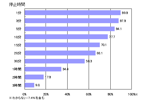 【表5-1】 供給者側の責任が原因である場合の水道の停止時間ごとの許容できる人の割合