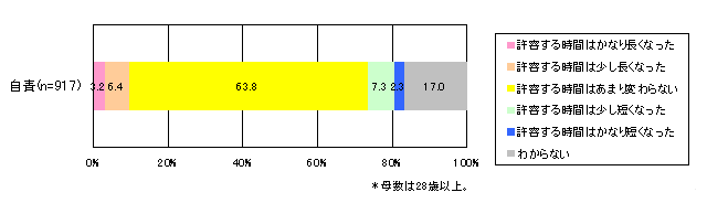 【表5-3】 供給者側の責任が原因である場合の10年前との比較による水道の停止における許容時間の変化