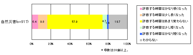 【表5-4】 自然災害が原因である場合の10年前との比較による水道の停止における許容時間の変化