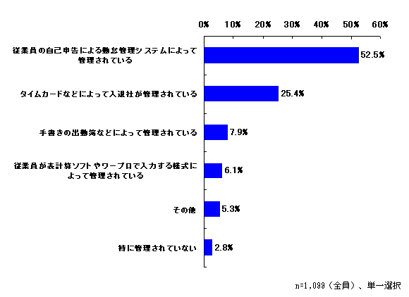 (１)従業員の勤怠管理はどのように行われていますか？