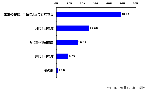 （２）経費精算はどのくらいの頻度で行われていますか？