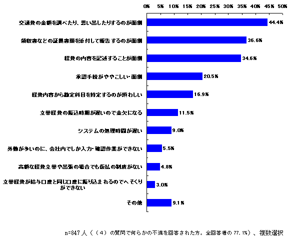 （４）会社の経費精算の仕組みに、どのような不満を感じていらっしゃいますか？