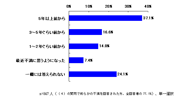 （５）前問（４）でお答えいただいた不満はどのくらい前からありますか？