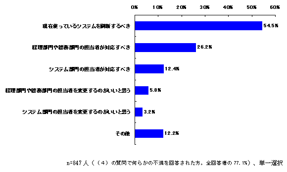 (６）不満を解消するためには何をしないといけないと思いますか？