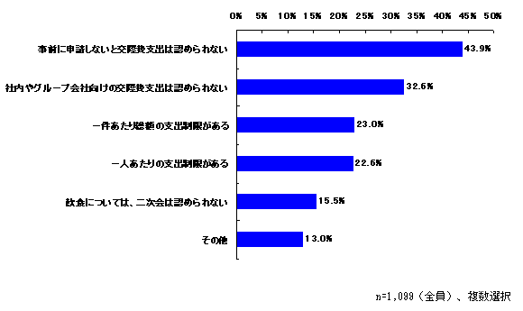 （７）会社が負担する飲食関連の交際費について、制限事項があればお知らせください。